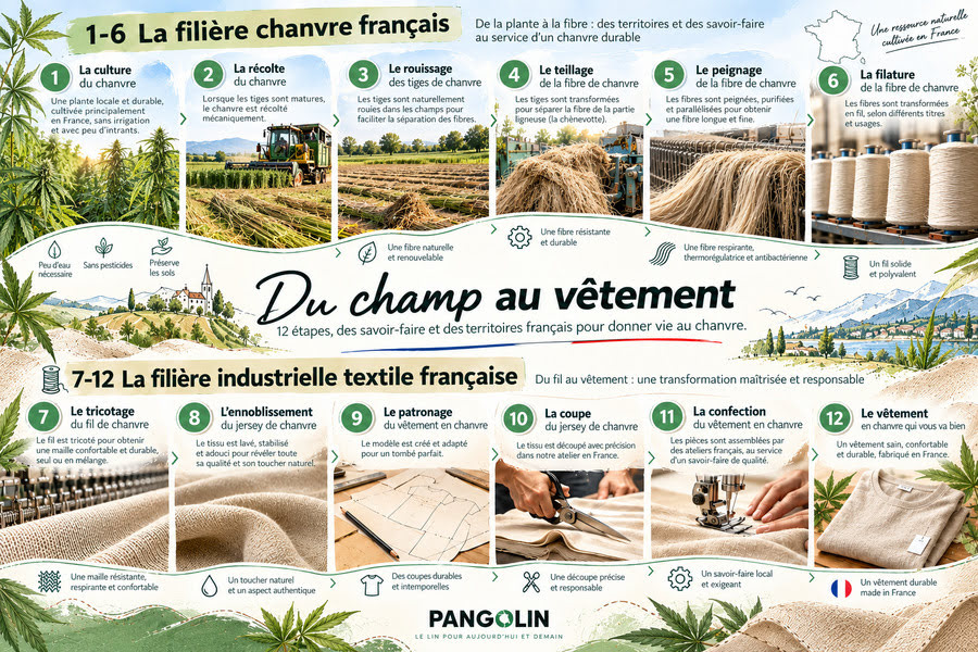 Du champ au vêtement la filière chanvre française journal